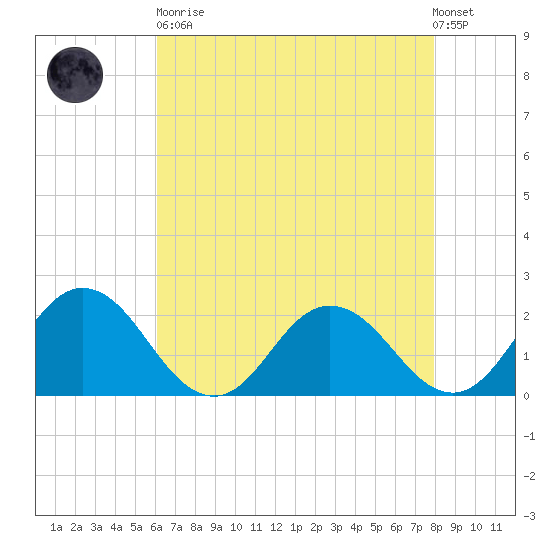 Sharkfin Shoal Light tide chart for Saturday, April 30, 2022