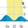 Sharkfin Shoal Light tide chart for Tuesday, April 5, 2022