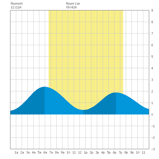 Sharkfin Shoal Light tide chart for Wednesday, April 6, 2022