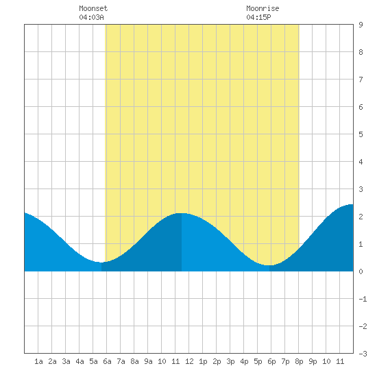 Sharkfin Shoal Light tide chart for Thursday, May 12, 2022