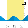 Sharkfin Shoal Light tide chart for Thursday, May 12, 2022