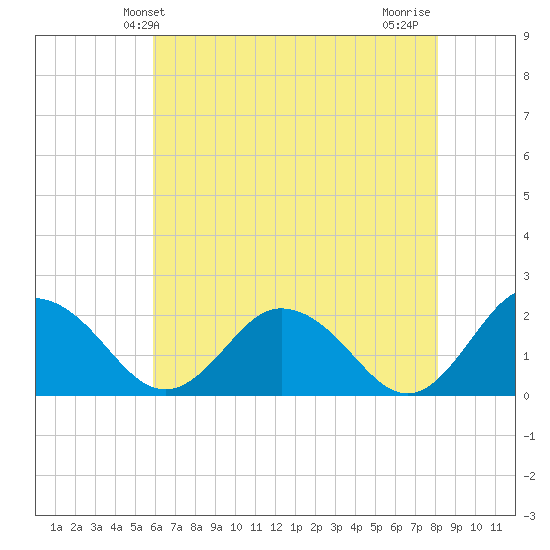 Sharkfin Shoal Light tide chart for Friday, May 13, 2022