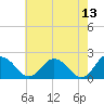 Sharkfin Shoal Light tide chart for Friday, May 13, 2022