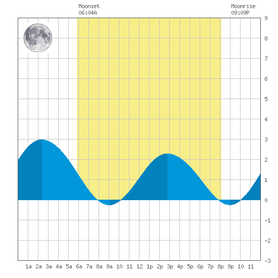 Sharkfin Shoal Light tide chart for Monday, May 16, 2022