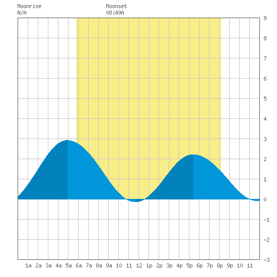 Sharkfin Shoal Light tide chart for Thursday, May 19, 2022