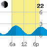 Sharkfin Shoal Light tide chart for Sunday, May 22, 2022