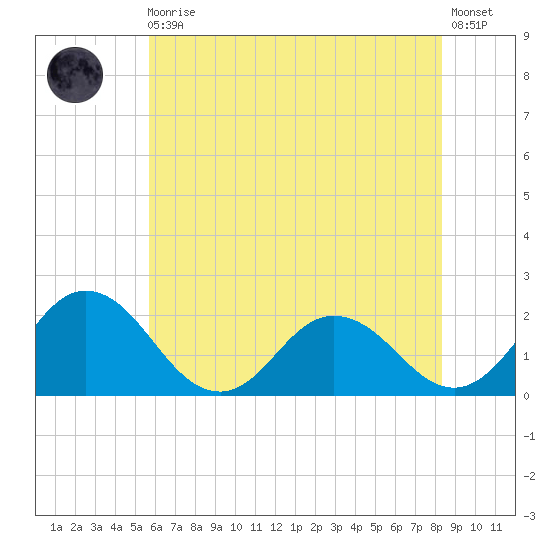 Sharkfin Shoal Light tide chart for Monday, May 30, 2022