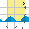 Sharkfin Shoal Light tide chart for Tuesday, June 21, 2022