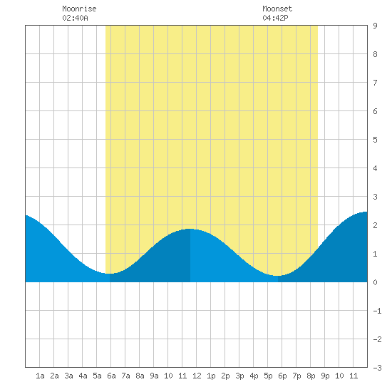 Sharkfin Shoal Light tide chart for Friday, June 24, 2022