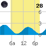 Sharkfin Shoal Light tide chart for Tuesday, June 28, 2022