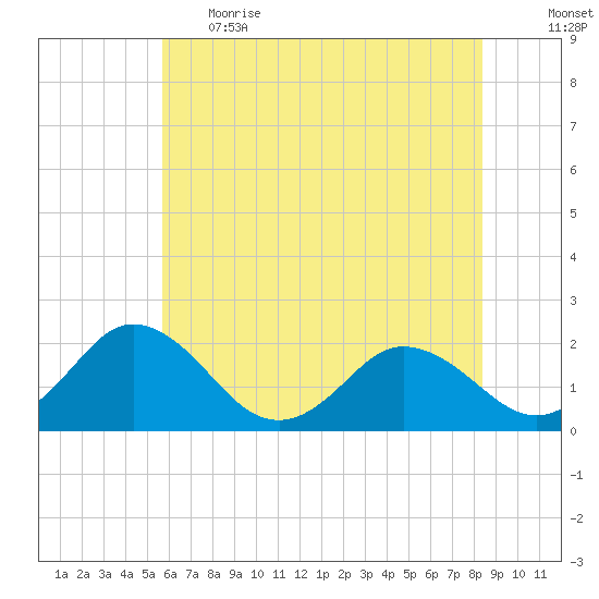 Sharkfin Shoal Light tide chart for Thursday, June 2, 2022