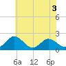 Sharkfin Shoal Light tide chart for Friday, June 3, 2022