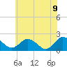 Sharkfin Shoal Light tide chart for Thursday, June 9, 2022