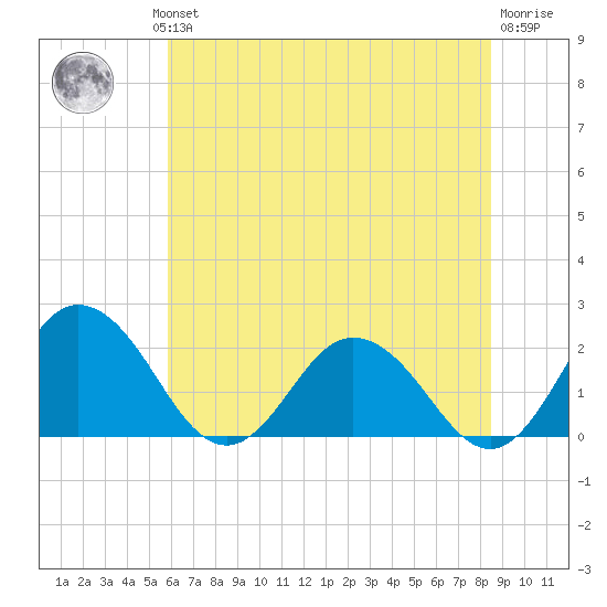 Sharkfin Shoal Light tide chart for Wednesday, July 13, 2022