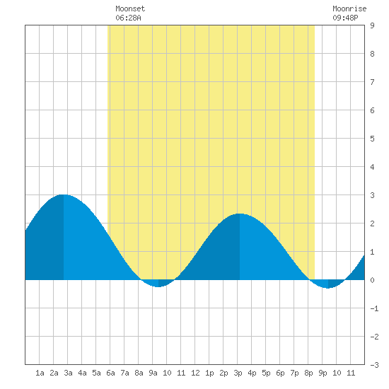 Sharkfin Shoal Light tide chart for Thursday, July 14, 2022
