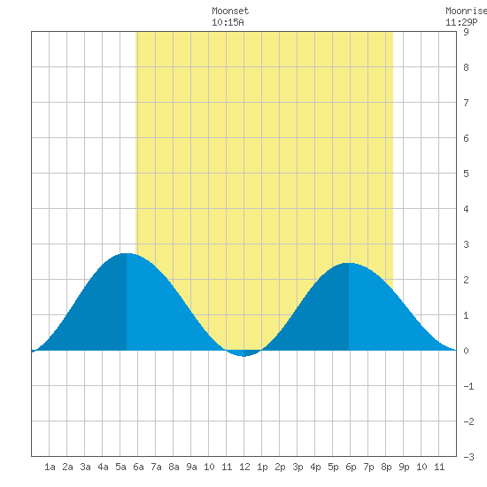 Sharkfin Shoal Light tide chart for Sunday, July 17, 2022