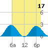 Sharkfin Shoal Light tide chart for Sunday, July 17, 2022