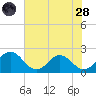 Sharkfin Shoal Light tide chart for Thursday, July 28, 2022