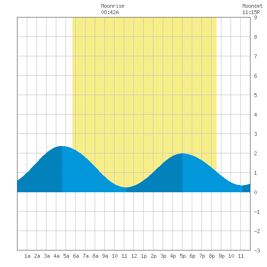 Sharkfin Shoal Light tide chart for Saturday, July 2, 2022