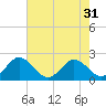 Sharkfin Shoal Light tide chart for Sunday, July 31, 2022