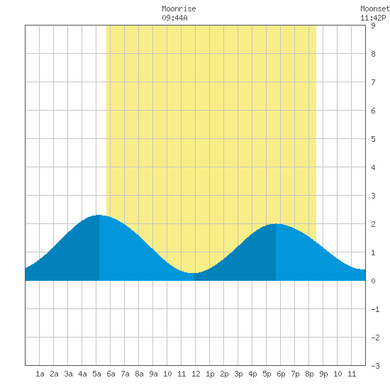 Sharkfin Shoal Light tide chart for Sunday, July 3, 2022