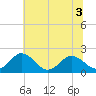 Sharkfin Shoal Light tide chart for Sunday, July 3, 2022