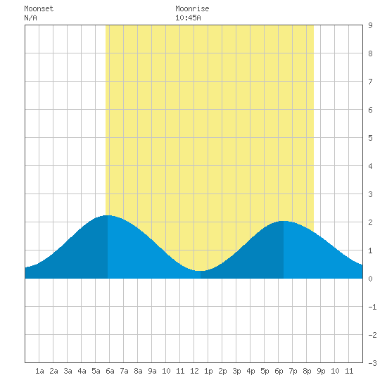 Sharkfin Shoal Light tide chart for Monday, July 4, 2022