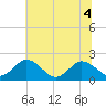 Sharkfin Shoal Light tide chart for Monday, July 4, 2022