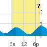 Sharkfin Shoal Light tide chart for Thursday, July 7, 2022