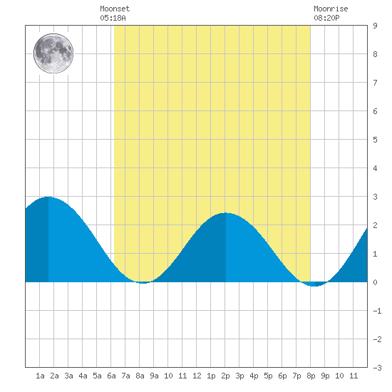 Sharkfin Shoal Light tide chart for Thursday, August 11, 2022