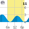 Sharkfin Shoal Light tide chart for Thursday, August 11, 2022
