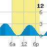 Sharkfin Shoal Light tide chart for Friday, August 12, 2022