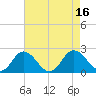Sharkfin Shoal Light tide chart for Tuesday, August 16, 2022
