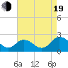 Sharkfin Shoal Light tide chart for Friday, August 19, 2022