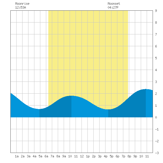 Sharkfin Shoal Light tide chart for Sunday, August 21, 2022
