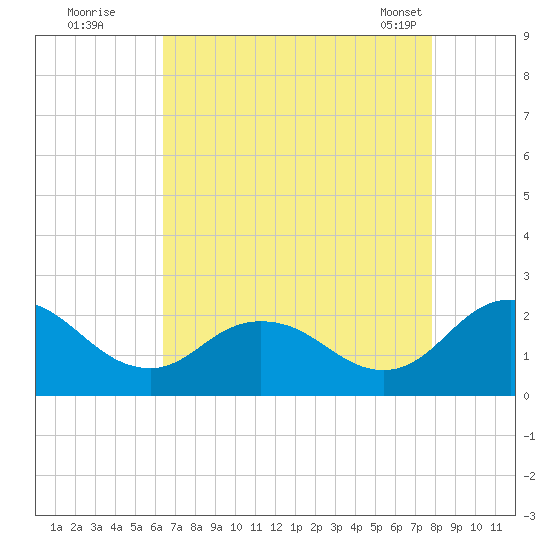 Sharkfin Shoal Light tide chart for Monday, August 22, 2022