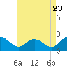 Sharkfin Shoal Light tide chart for Tuesday, August 23, 2022