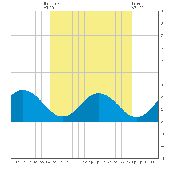 Sharkfin Shoal Light tide chart for Friday, August 26, 2022