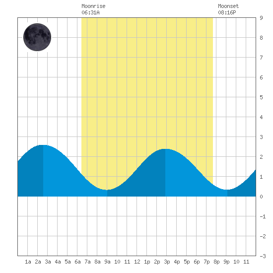 Sharkfin Shoal Light tide chart for Saturday, August 27, 2022