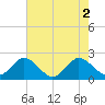 Sharkfin Shoal Light tide chart for Tuesday, August 2, 2022