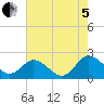 Sharkfin Shoal Light tide chart for Friday, August 5, 2022