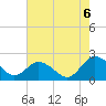 Sharkfin Shoal Light tide chart for Saturday, August 6, 2022