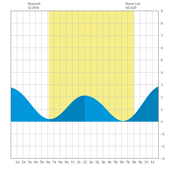 Sharkfin Shoal Light tide chart for Tuesday, August 9, 2022