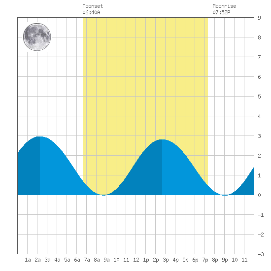 Sharkfin Shoal Light tide chart for Saturday, September 10, 2022