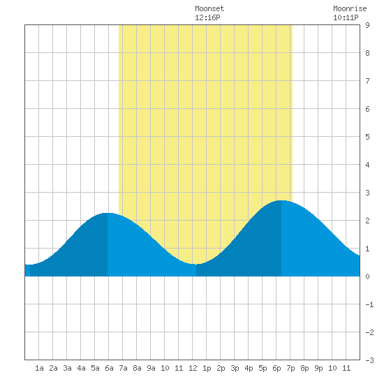 Sharkfin Shoal Light tide chart for Thursday, September 15, 2022