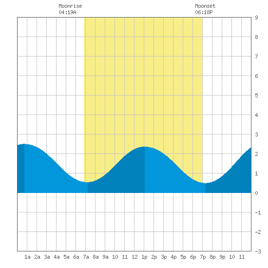Sharkfin Shoal Light tide chart for Friday, September 23, 2022
