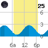 Sharkfin Shoal Light tide chart for Sunday, September 25, 2022