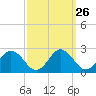 Sharkfin Shoal Light tide chart for Monday, September 26, 2022