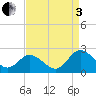 Sharkfin Shoal Light tide chart for Saturday, September 3, 2022