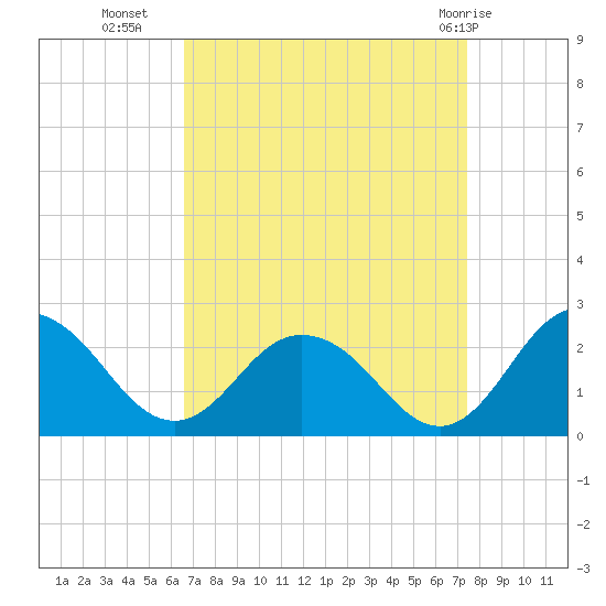Sharkfin Shoal Light tide chart for Wednesday, September 7, 2022